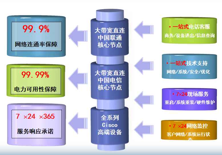 北京中关村软件园机房网络